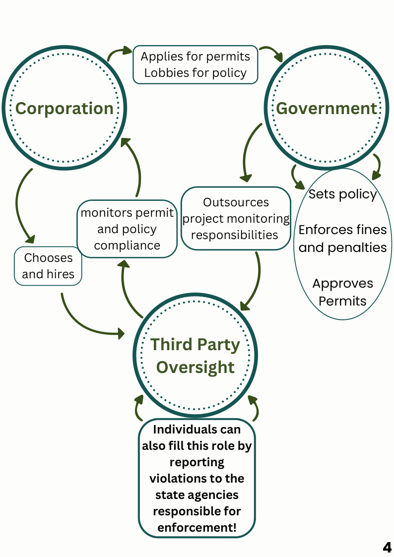 Applies for permits ’\ <SR Lobbies for policy e :Government: Corporationii Outsources project monitoring| responsibilities monitors permit and policy compliance Enforces fines and penalties Approves Permits { Third Party."-: Oversight Individuals can also fill this role by reporting violations to the state agencies responsible for enforcement!
